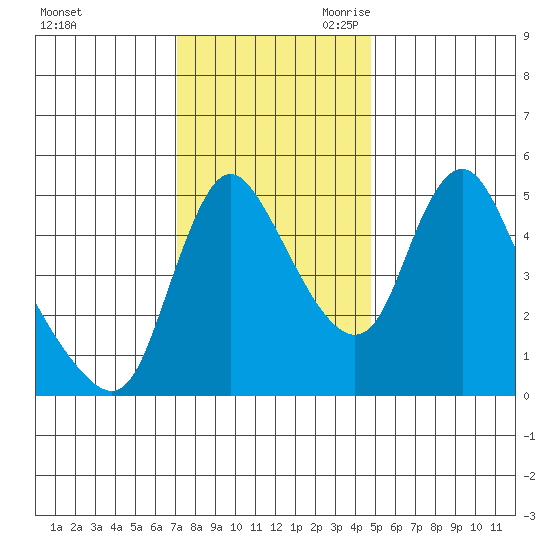 Wauna tide chart for Sunday, November 10, 2024