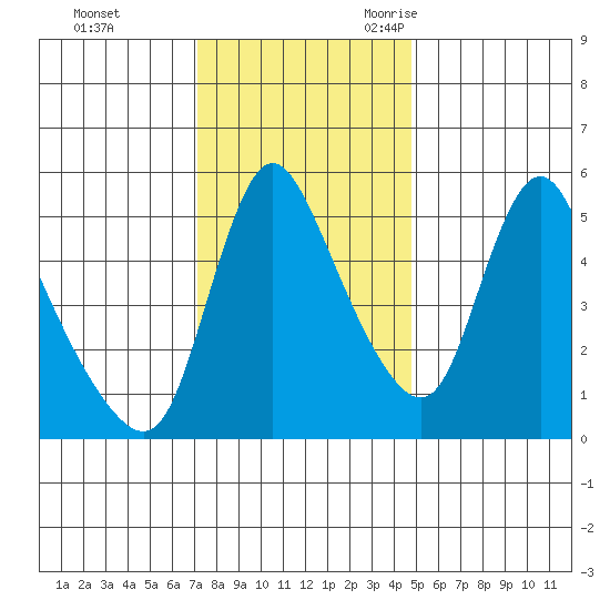 Wauna tide chart for Monday, November 11, 2024