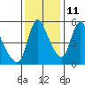 Wauna tide chart for Monday, November 11, 2024