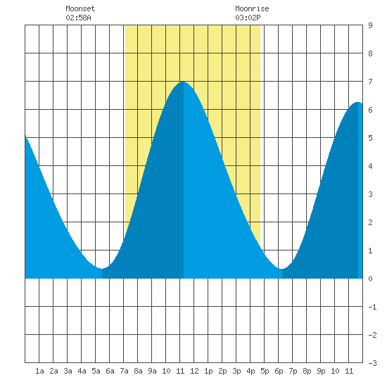 Wauna tide chart for Tuesday, November 12, 2024