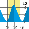 Wauna tide chart for Tuesday, November 12, 2024