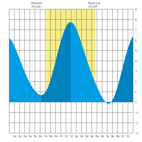 Wauna tide chart for Wednesday, November 13, 2024
