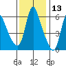 Wauna tide chart for Wednesday, November 13, 2024