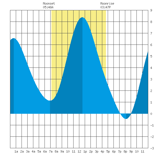 Wauna tide chart for Thursday, November 14, 2024