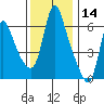 Wauna tide chart for Thursday, November 14, 2024