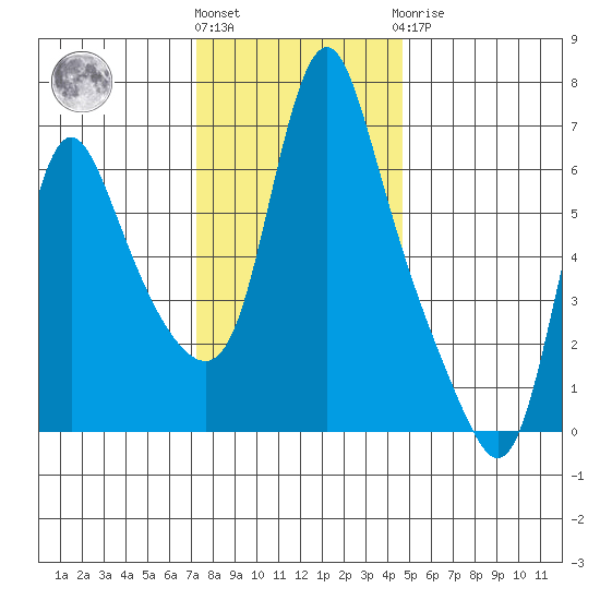 Wauna tide chart for Friday, November 15, 2024
