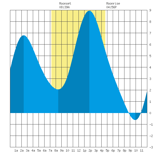 Wauna tide chart for Saturday, November 16, 2024