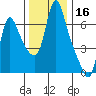 Wauna tide chart for Saturday, November 16, 2024