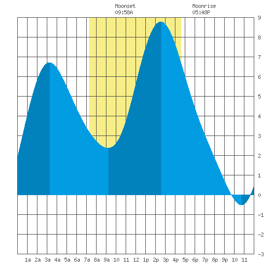Wauna tide chart for Sunday, November 17, 2024