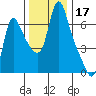 Wauna tide chart for Sunday, November 17, 2024