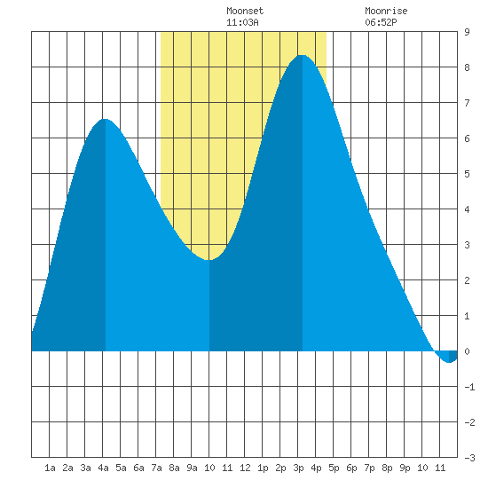 Wauna tide chart for Monday, November 18, 2024