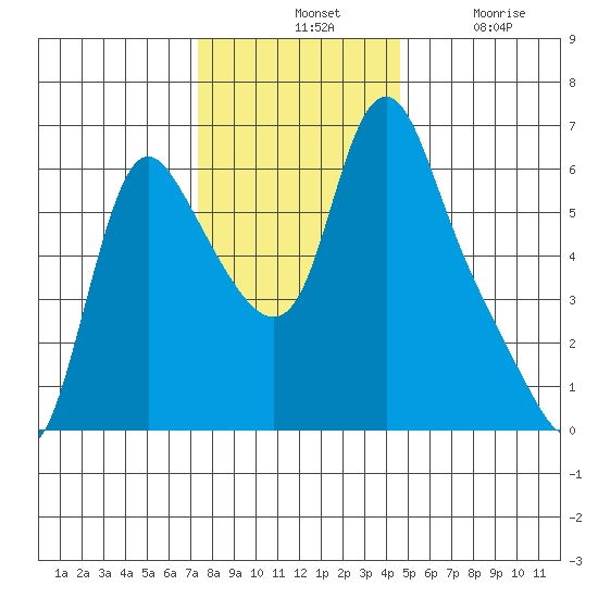 Wauna tide chart for Tuesday, November 19, 2024