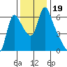 Wauna tide chart for Tuesday, November 19, 2024