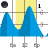 Wauna tide chart for Friday, November 1, 2024