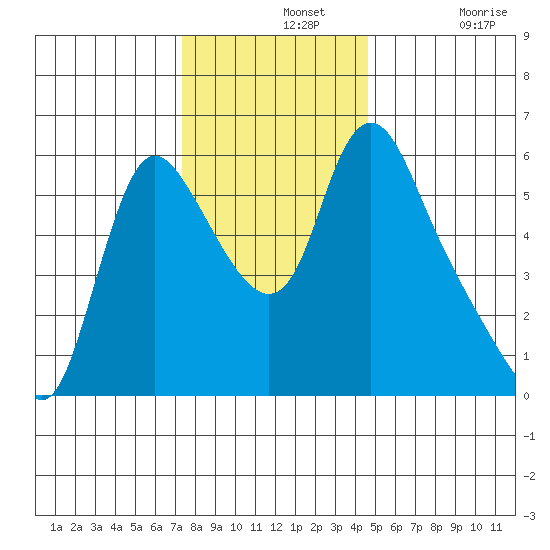 Wauna tide chart for Wednesday, November 20, 2024