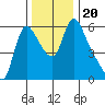 Wauna tide chart for Wednesday, November 20, 2024