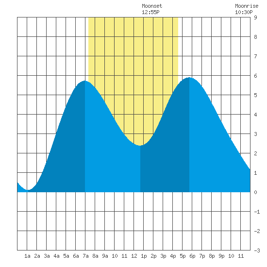 Wauna tide chart for Thursday, November 21, 2024