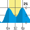 Wauna tide chart for Thursday, November 21, 2024