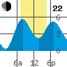 Wauna tide chart for Friday, November 22, 2024