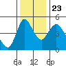 Wauna tide chart for Saturday, November 23, 2024