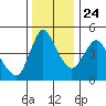 Wauna tide chart for Sunday, November 24, 2024