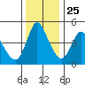 Wauna tide chart for Monday, November 25, 2024