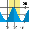 Wauna tide chart for Tuesday, November 26, 2024