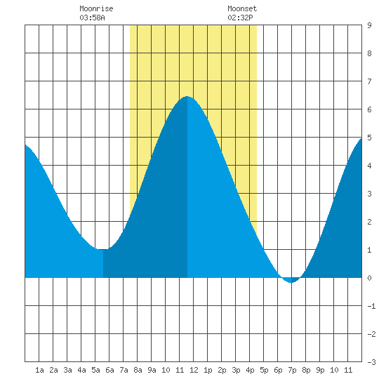 Wauna tide chart for Wednesday, November 27, 2024