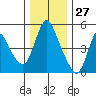 Wauna tide chart for Wednesday, November 27, 2024