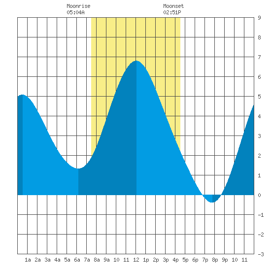 Wauna tide chart for Thursday, November 28, 2024