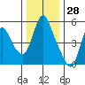 Wauna tide chart for Thursday, November 28, 2024