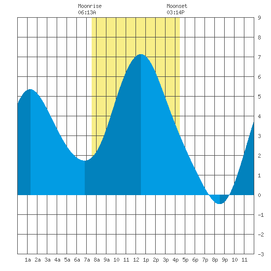 Wauna tide chart for Friday, November 29, 2024