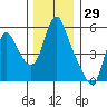 Wauna tide chart for Friday, November 29, 2024