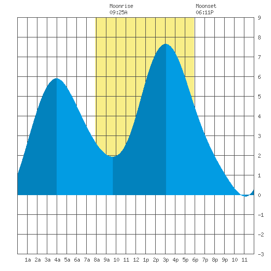 Wauna tide chart for Saturday, November 2, 2024