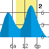 Wauna tide chart for Saturday, November 2, 2024