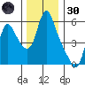 Wauna tide chart for Saturday, November 30, 2024