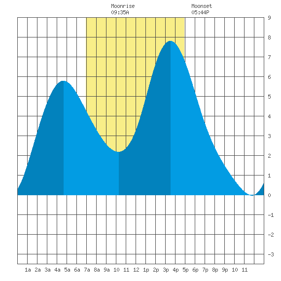 Wauna tide chart for Sunday, November 3, 2024