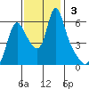 Wauna tide chart for Sunday, November 3, 2024
