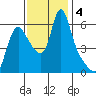 Wauna tide chart for Monday, November 4, 2024