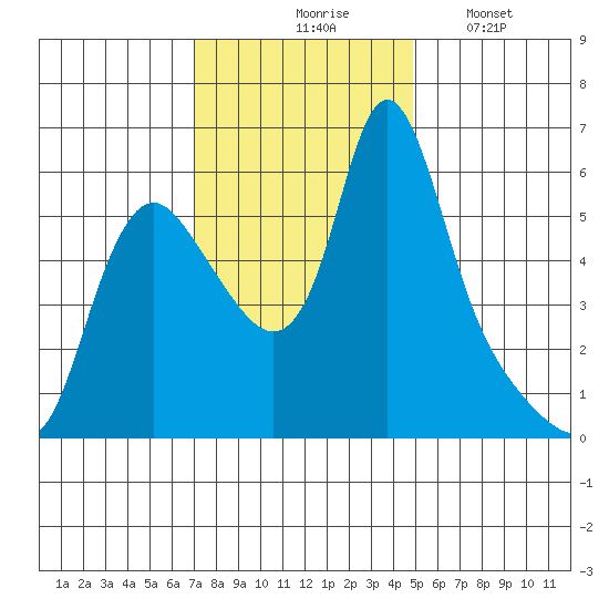 Wauna tide chart for Tuesday, November 5, 2024
