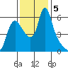 Wauna tide chart for Tuesday, November 5, 2024