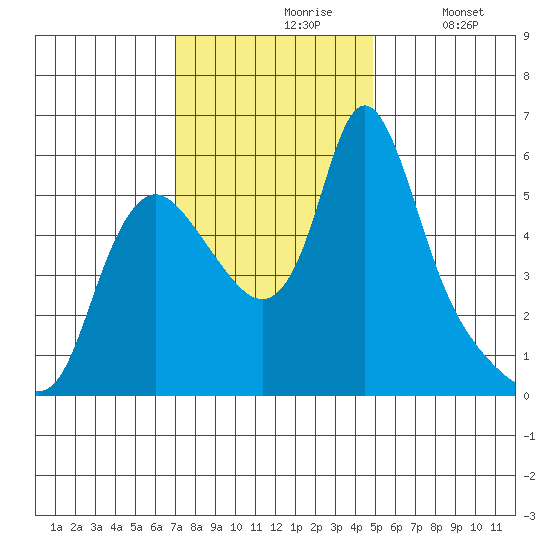 Wauna tide chart for Wednesday, November 6, 2024