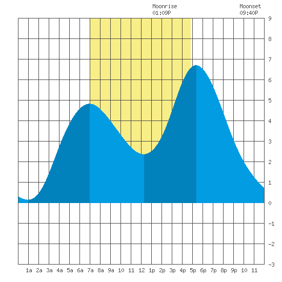 Wauna tide chart for Thursday, November 7, 2024