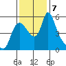 Wauna tide chart for Thursday, November 7, 2024