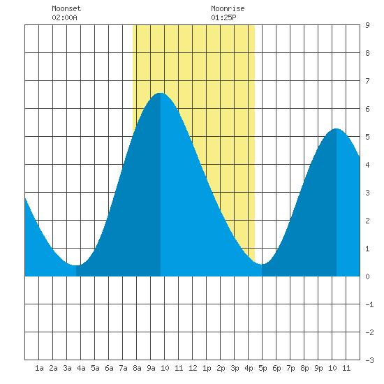 Wauna tide chart for Tuesday, December 10, 2024