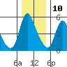 Wauna tide chart for Tuesday, December 10, 2024