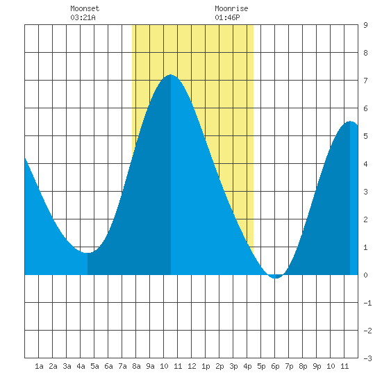 Wauna tide chart for Wednesday, December 11, 2024