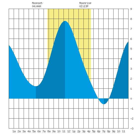 Wauna tide chart for Thursday, December 12, 2024