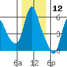 Wauna tide chart for Thursday, December 12, 2024
