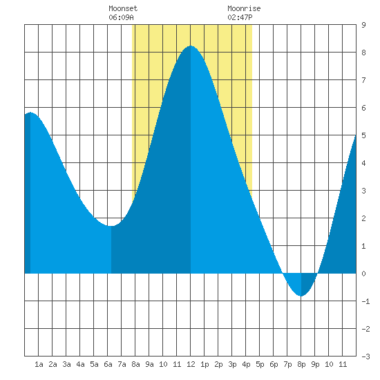 Wauna tide chart for Friday, December 13, 2024